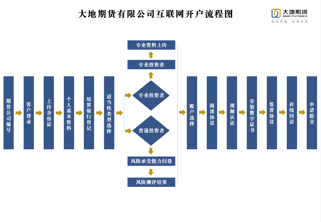 互联网开户流程.png