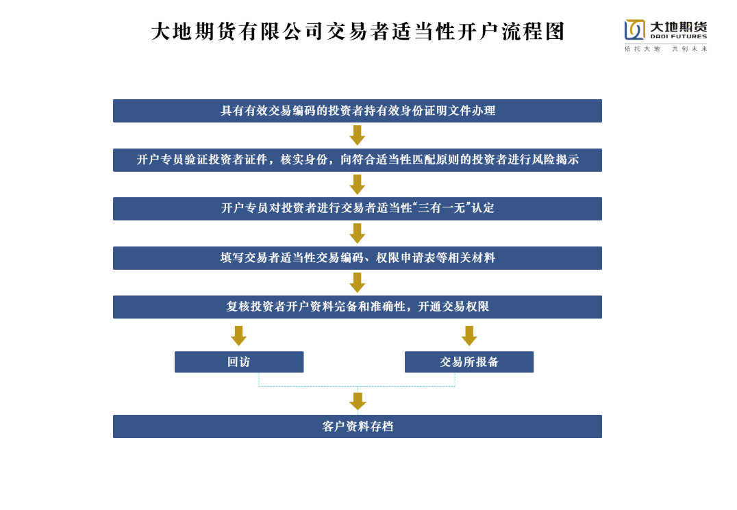 适当性开户流程.png