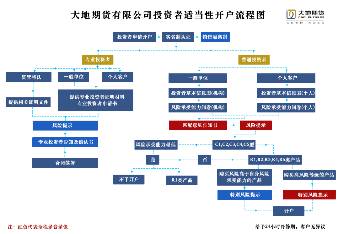 投资者适当性开户流程.png